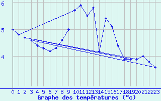 Courbe de tempratures pour Selb/Oberfranken-Lau