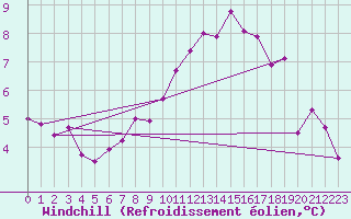Courbe du refroidissement olien pour Igualada