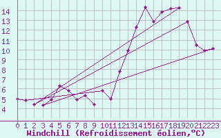Courbe du refroidissement olien pour Cangucu