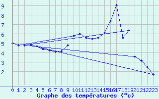 Courbe de tempratures pour Cirfontaines (52)