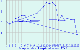 Courbe de tempratures pour Saint-Brieuc (22)