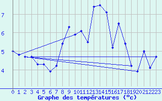 Courbe de tempratures pour Grande Parei - Nivose (73)