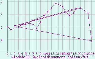 Courbe du refroidissement olien pour Hestrud (59)