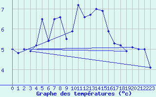 Courbe de tempratures pour Ustka