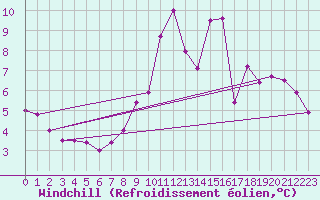 Courbe du refroidissement olien pour Estres-la-Campagne (14)
