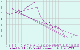Courbe du refroidissement olien pour Aonach Mor