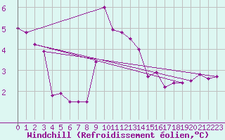 Courbe du refroidissement olien pour Cap Corse (2B)