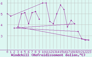 Courbe du refroidissement olien pour Weiden