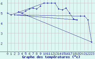 Courbe de tempratures pour Hultsfred Swedish Air Force Base