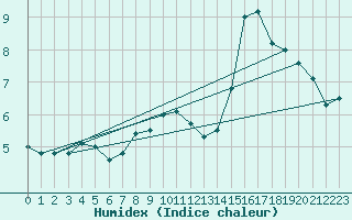 Courbe de l'humidex pour Metz (57)