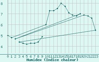 Courbe de l'humidex pour Villingen-Schwenning