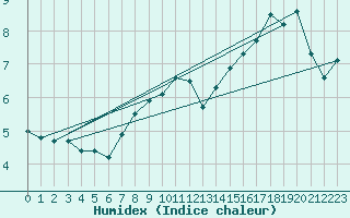 Courbe de l'humidex pour Chieming