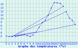 Courbe de tempratures pour Millau (12)