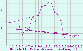 Courbe du refroidissement olien pour Ble - Binningen (Sw)