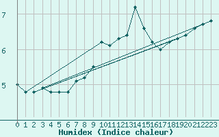 Courbe de l'humidex pour Herserange (54)