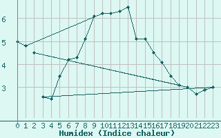 Courbe de l'humidex pour Katajaluoto
