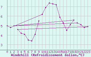 Courbe du refroidissement olien pour Delsbo