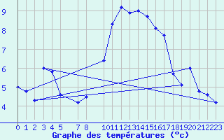 Courbe de tempratures pour Arcalis (And)