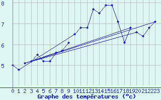 Courbe de tempratures pour Guret Saint-Laurent (23)
