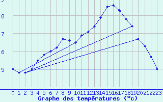 Courbe de tempratures pour Ile de Groix (56)