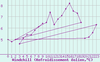 Courbe du refroidissement olien pour South Uist Range