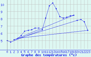 Courbe de tempratures pour Kaisersbach-Cronhuette