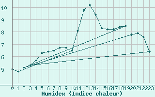 Courbe de l'humidex pour Kaisersbach-Cronhuette