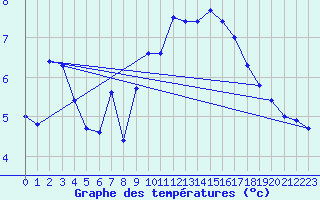 Courbe de tempratures pour Bard (42)