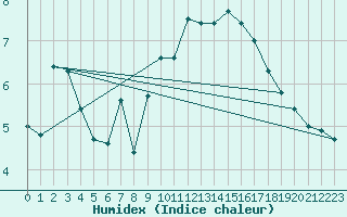 Courbe de l'humidex pour Bard (42)