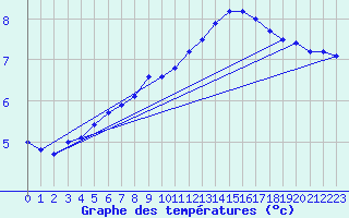 Courbe de tempratures pour Ahaus