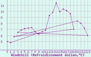 Courbe du refroidissement olien pour Ploeren (56)