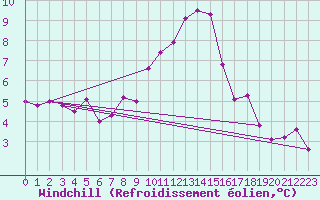 Courbe du refroidissement olien pour Sion (Sw)