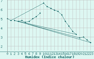 Courbe de l'humidex pour Saalbach