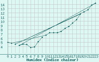 Courbe de l'humidex pour Saint-Jean-de-Vedas (34)