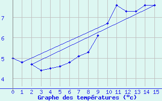 Courbe de tempratures pour Aadorf / Tnikon