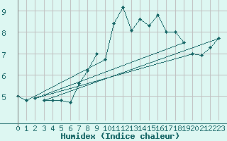 Courbe de l'humidex pour Saentis (Sw)