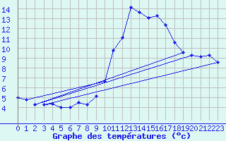 Courbe de tempratures pour Gap-Sud (05)