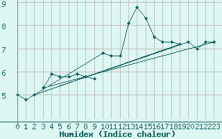 Courbe de l'humidex pour Saint-Sorlin-en-Valloire (26)