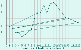 Courbe de l'humidex pour Dunkeswell Aerodrome