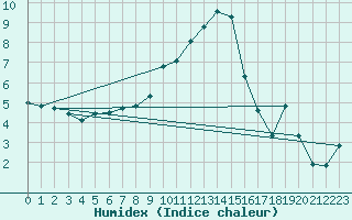 Courbe de l'humidex pour Sion (Sw)