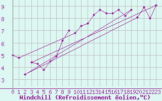 Courbe du refroidissement olien pour Bad Ragaz