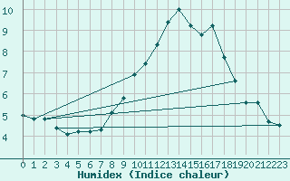 Courbe de l'humidex pour Ennigerloh-Ostenfeld