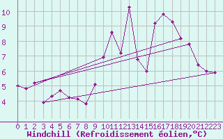Courbe du refroidissement olien pour Saint-Brieuc (22)