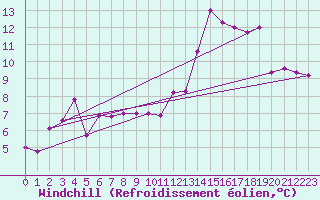 Courbe du refroidissement olien pour Blois (41)