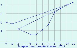 Courbe de tempratures pour Roc St. Pere (And)