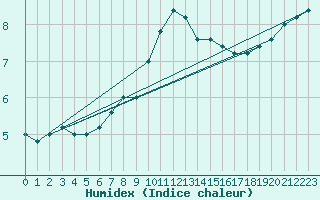 Courbe de l'humidex pour Cap Mele (It)