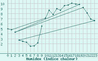 Courbe de l'humidex pour Limoges (87)