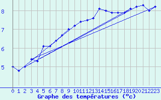 Courbe de tempratures pour Thorshavn