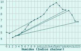 Courbe de l'humidex pour Gand (Be)