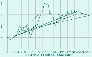 Courbe de l'humidex pour Guernesey (UK)